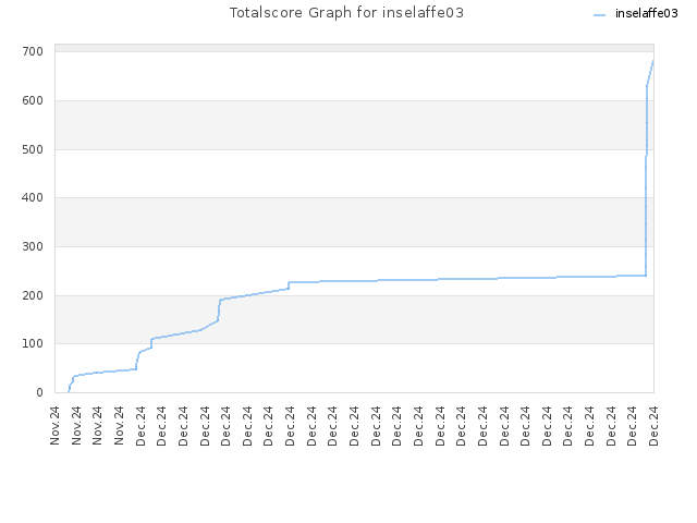 Totalscore Graph for inselaffe03