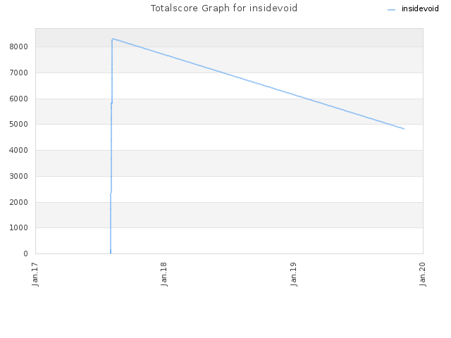 Totalscore Graph for insidevoid