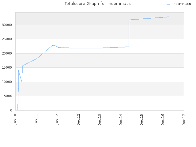 Totalscore Graph for insomniacs