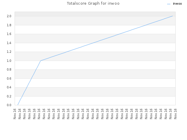 Totalscore Graph for inwoo