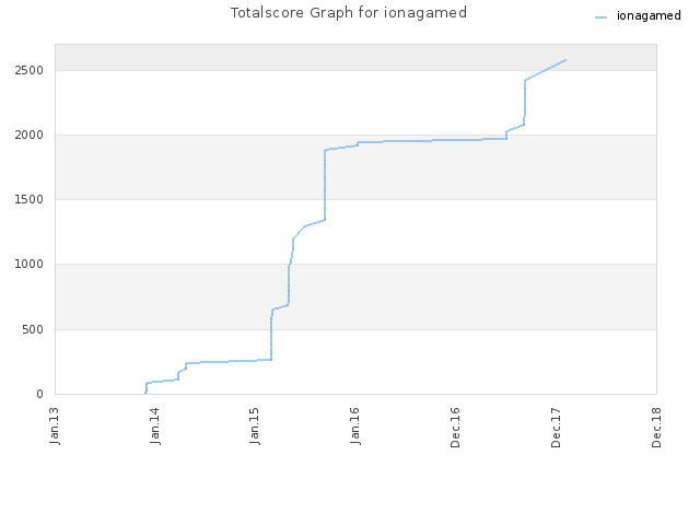 Totalscore Graph for ionagamed