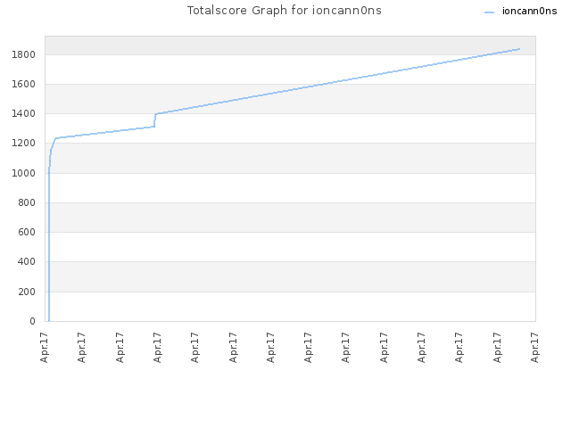 Totalscore Graph for ioncann0ns