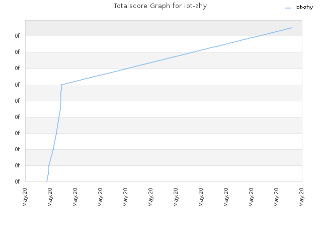 Totalscore Graph for iot-zhy