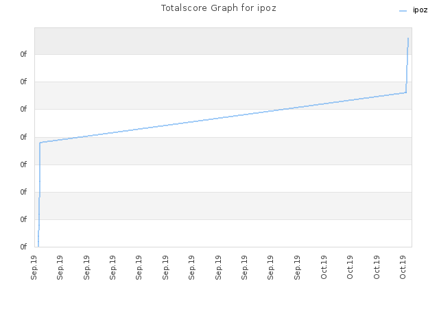 Totalscore Graph for ipoz