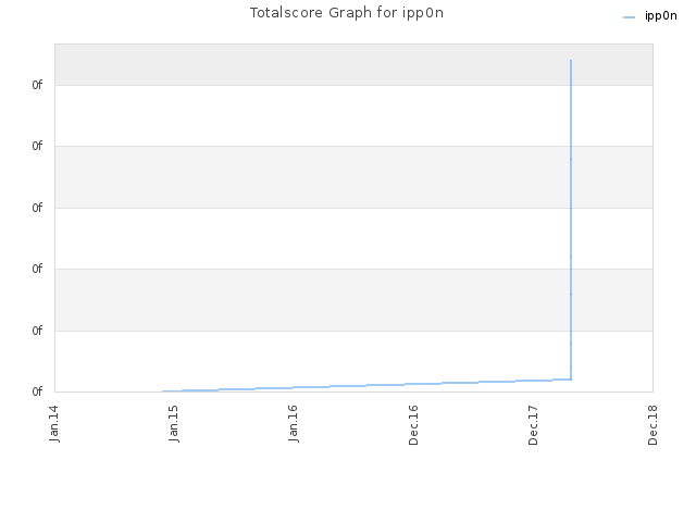 Totalscore Graph for ipp0n