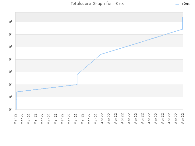 Totalscore Graph for ir0nx