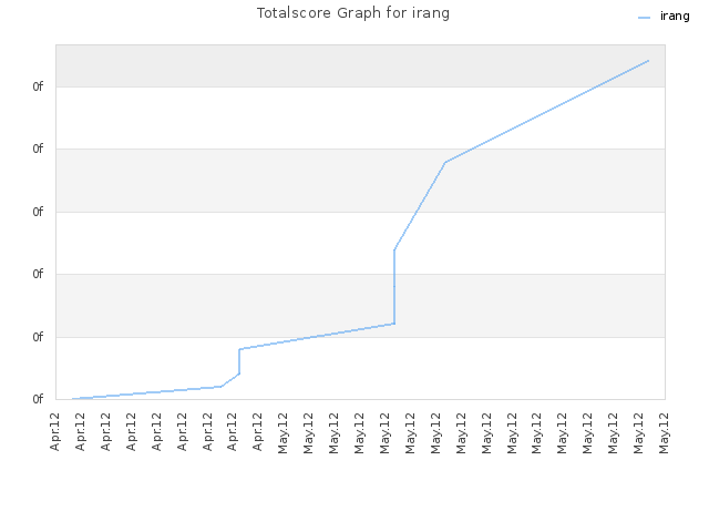 Totalscore Graph for irang