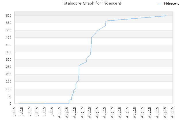 Totalscore Graph for iridescent