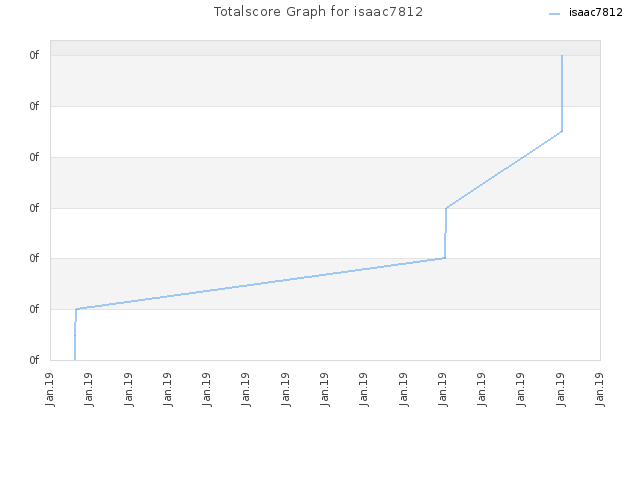 Totalscore Graph for isaac7812