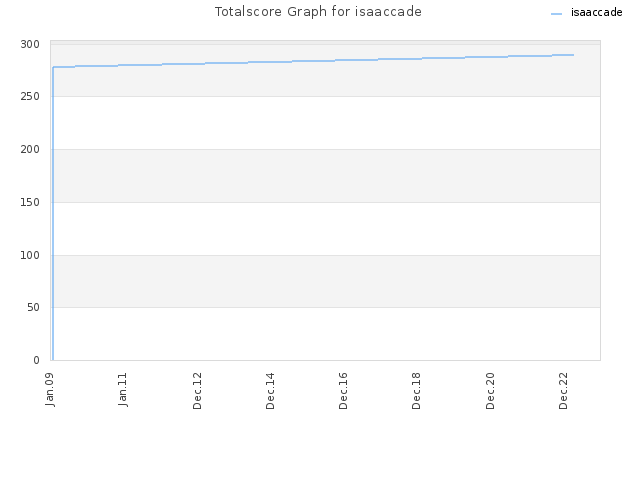 Totalscore Graph for isaaccade