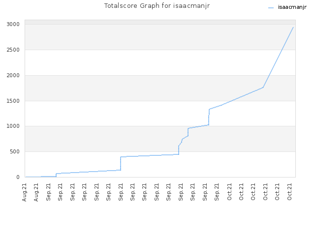 Totalscore Graph for isaacmanjr