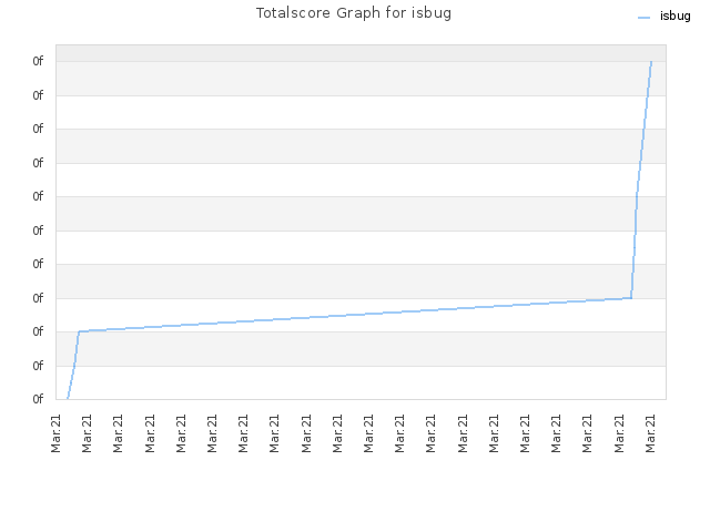 Totalscore Graph for isbug