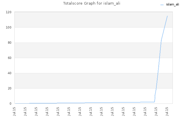 Totalscore Graph for islam_ali