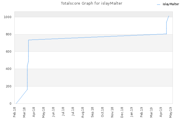 Totalscore Graph for islayMalter