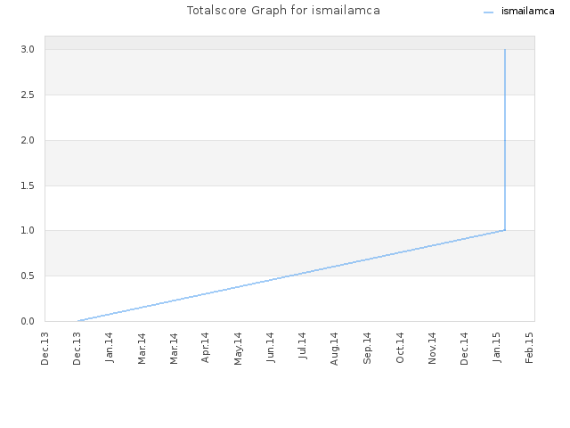 Totalscore Graph for ismailamca