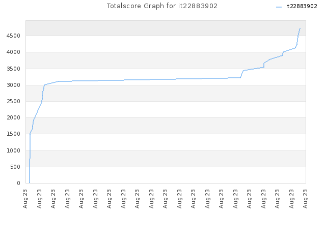 Totalscore Graph for it22883902