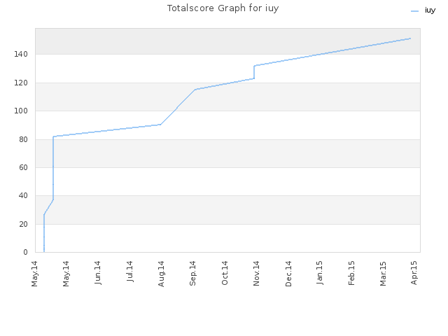 Totalscore Graph for iuy