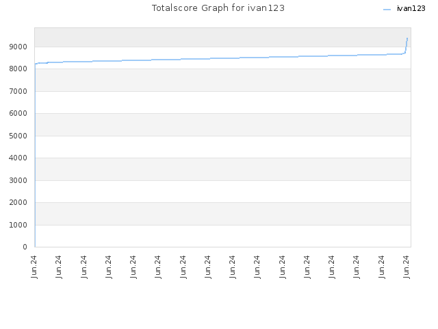 Totalscore Graph for ivan123