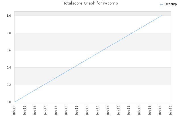 Totalscore Graph for iwcomp