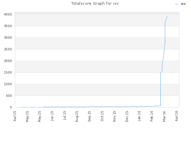 Totalscore Graph for ixv