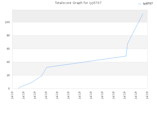 Totalscore Graph for iyj6707