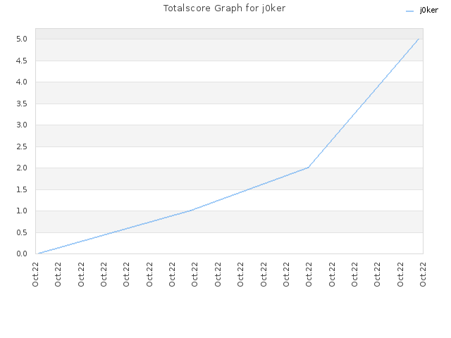 Totalscore Graph for j0ker