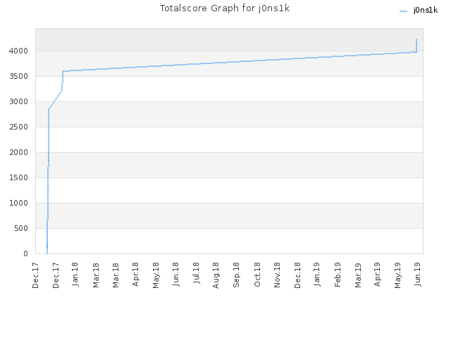 Totalscore Graph for j0ns1k