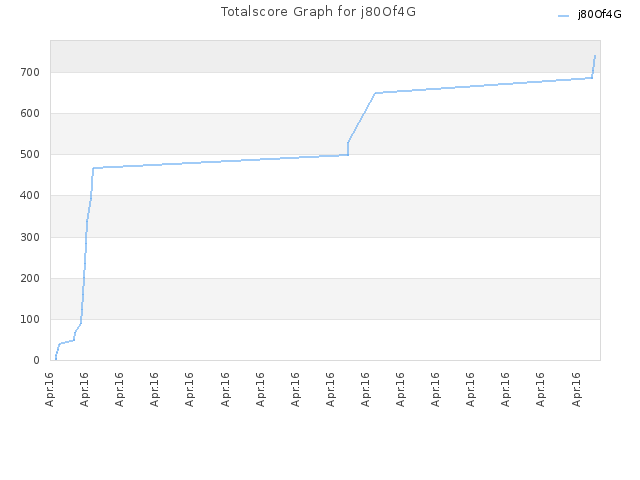 Totalscore Graph for j80Of4G