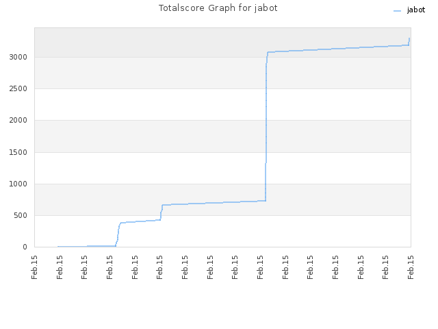 Totalscore Graph for jabot