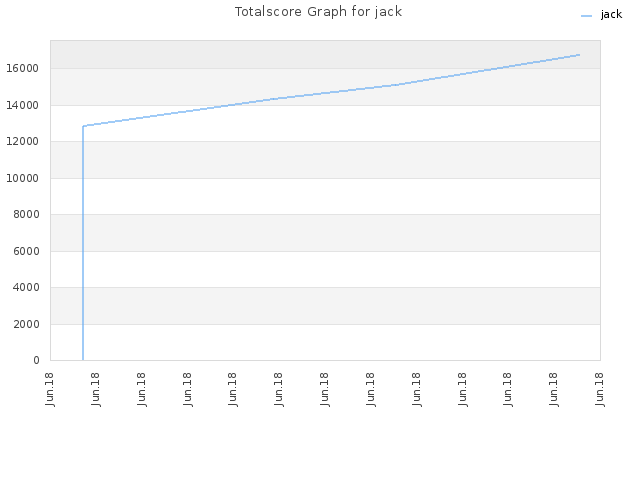 Totalscore Graph for jack