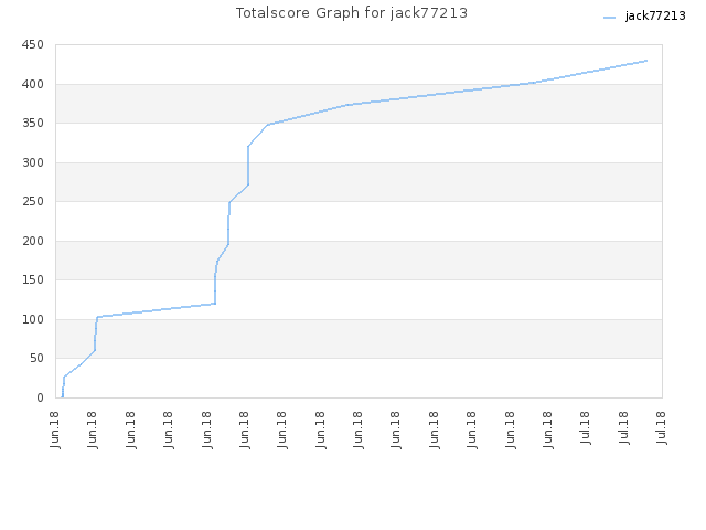 Totalscore Graph for jack77213