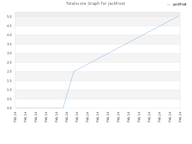 Totalscore Graph for jackfrost