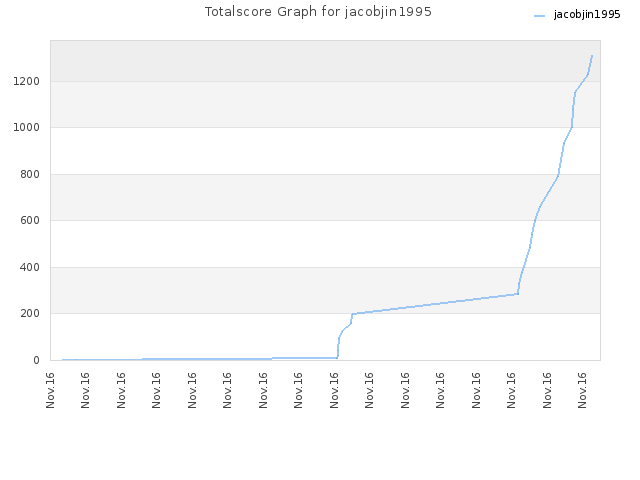 Totalscore Graph for jacobjin1995