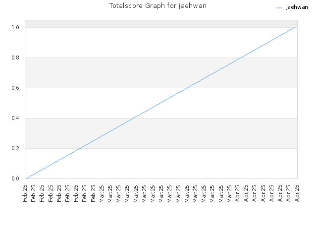 Totalscore Graph for jaehwan