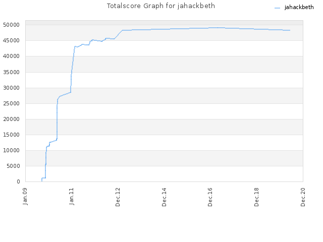 Totalscore Graph for jahackbeth