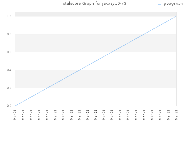 Totalscore Graph for jakxzy10-73