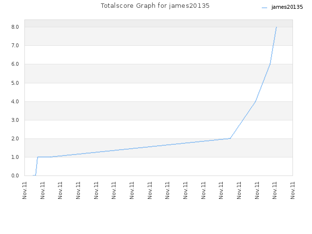 Totalscore Graph for james20135