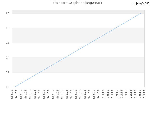 Totalscore Graph for jang04081