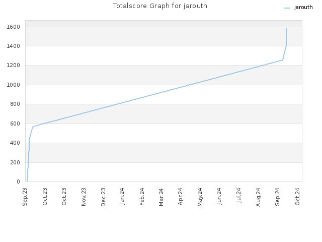 Totalscore Graph for jarouth