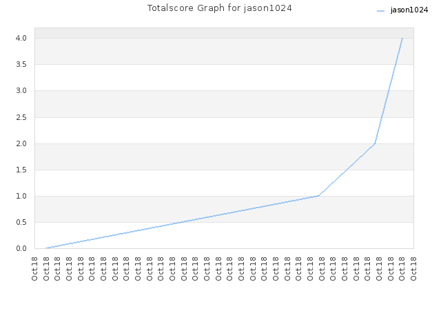 Totalscore Graph for jason1024