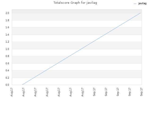 Totalscore Graph for javilag