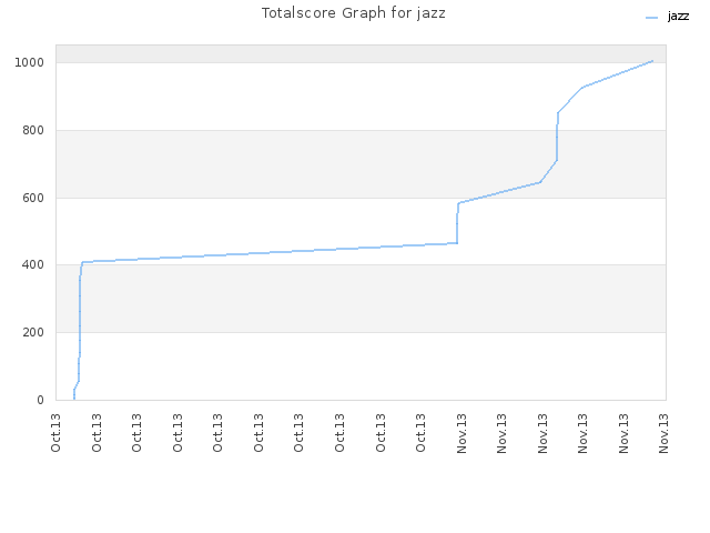 Totalscore Graph for jazz