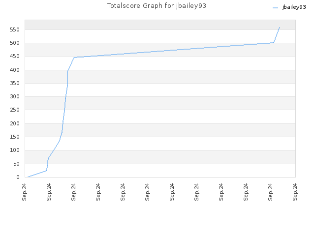 Totalscore Graph for jbailey93