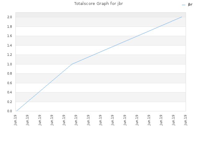 Totalscore Graph for jbr