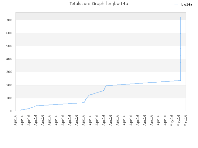 Totalscore Graph for jbw14a