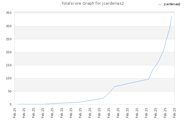 Totalscore Graph for jcardenas2