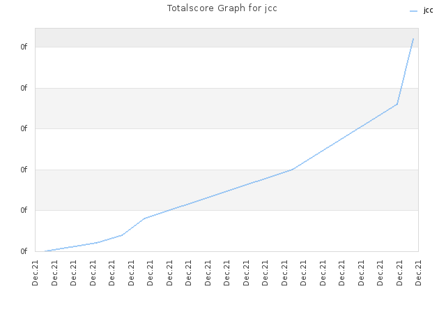 Totalscore Graph for jcc