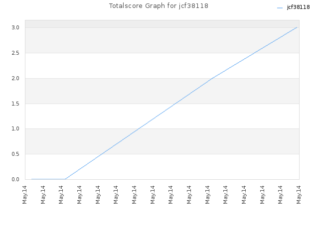 Totalscore Graph for jcf38118