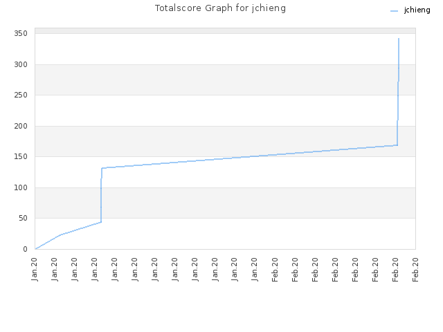 Totalscore Graph for jchieng