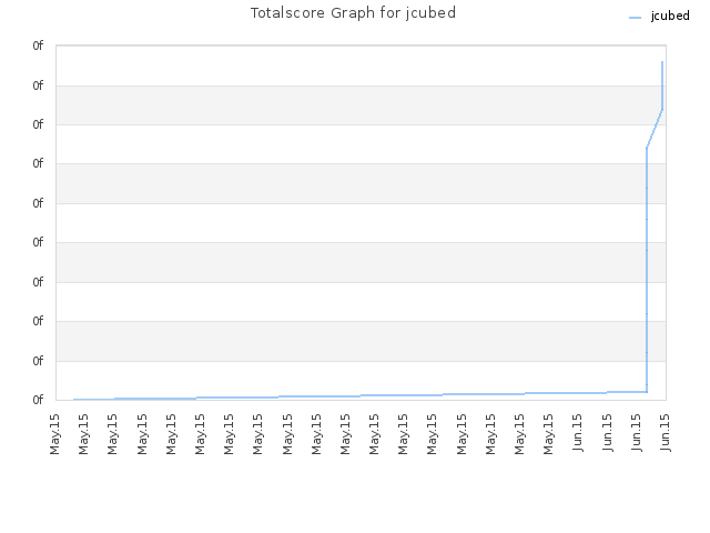 Totalscore Graph for jcubed